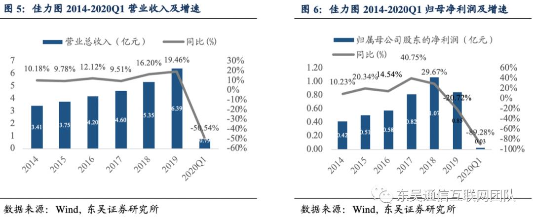 佳力图idc项目盈利预测,佳力图