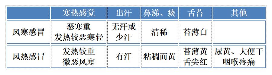 流鼻涕有痰是冷感冒还是热感冒,热感冒跟冷感冒怎么区分的