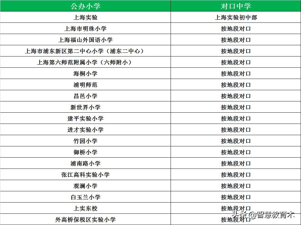 上海小学梯队排名和对口初中,上海16个区小学中学推荐