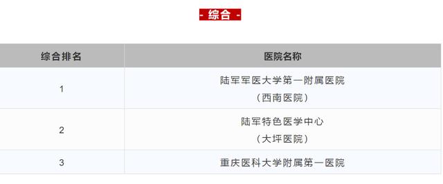 重庆中心城区三甲医院排名一览表,重庆三甲中医院名单及分布
