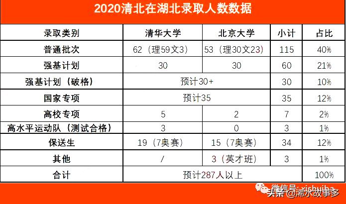 2021年清北在湖北录取分数线,2022清北湖北高中录取人数