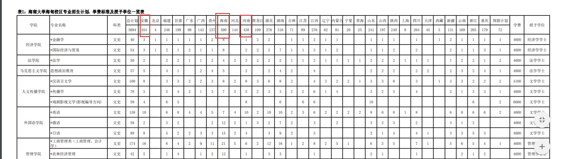 海南大学为什么分数线提高了,海南大学为什么分数线不高
