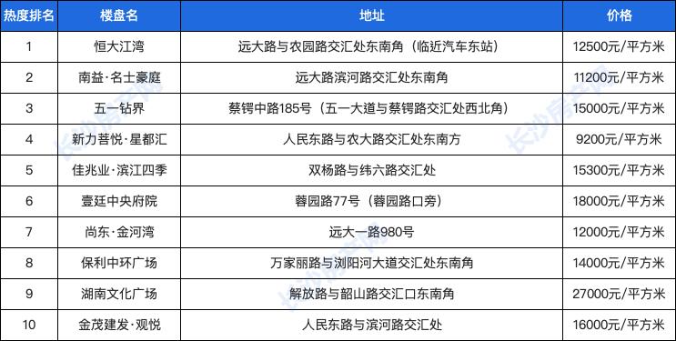 长沙房子最具升值潜力的区域,长沙人气最旺的小区