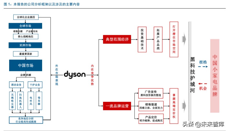 戴森家电发展方向,家电行业龙头企业有哪些