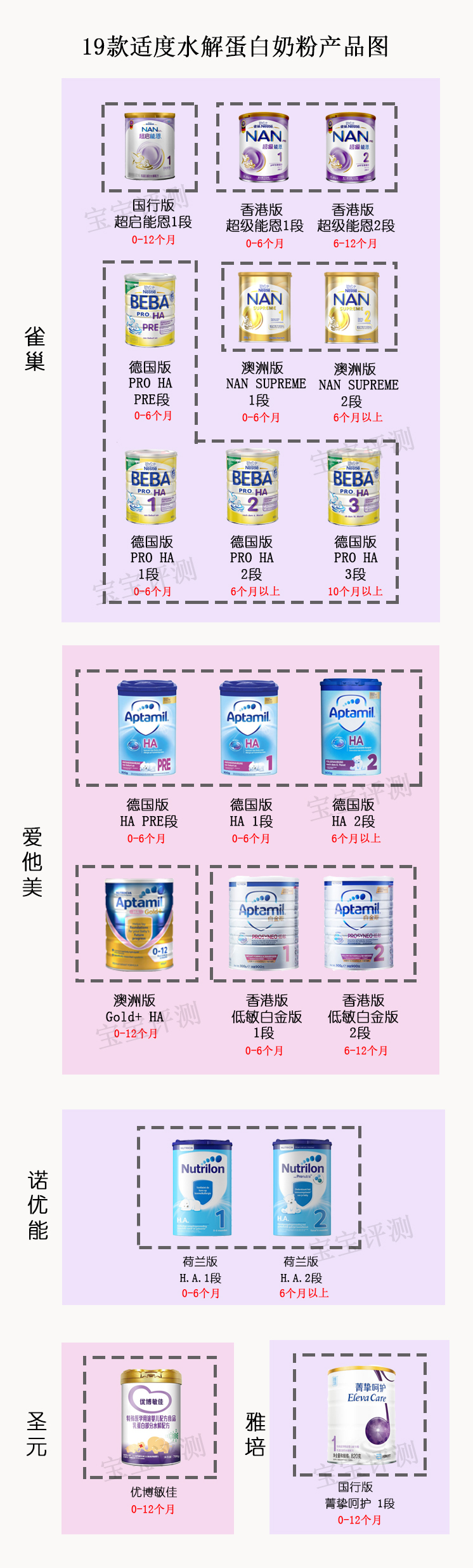 哪款水解奶粉适合蛋白过敏宝宝,深度水解蛋白奶粉是不是防过敏