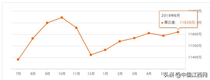 南昌2月最新房价一览表,南昌市二手房是涨价还是跌了价