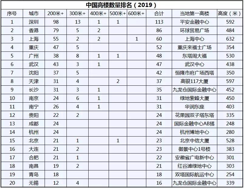 重庆十大摩天高楼排名,重庆来福士天空之巅