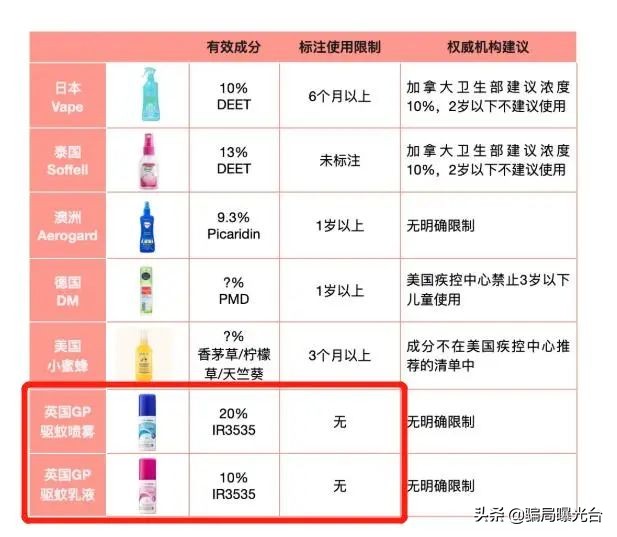驱蚊酯、DEET、派卡瑞丁驱蚊产品都可以,只要别为了卖货造谣吓人