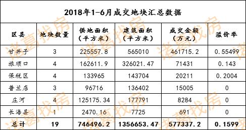 大连一季度土拍,大连土拍成交量