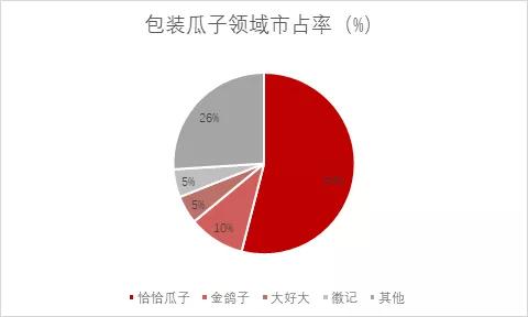 洽洽食品2018年市场份额,洽洽和三只松鼠哪个好