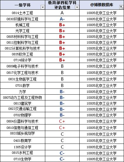北京工业大学的毕业生最后都去哪儿了？86%留北京，年薪9.9万