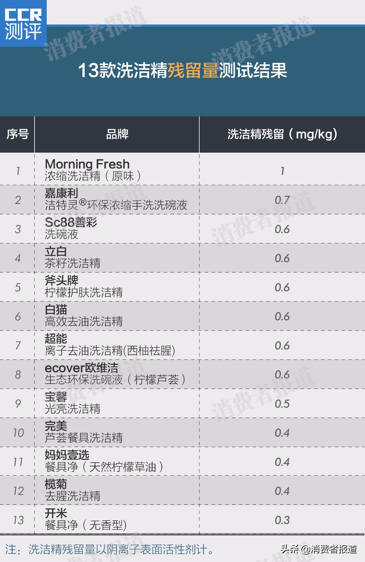哪款洗洁精去污能力最强,去油能力最强的洗洁精对比评测