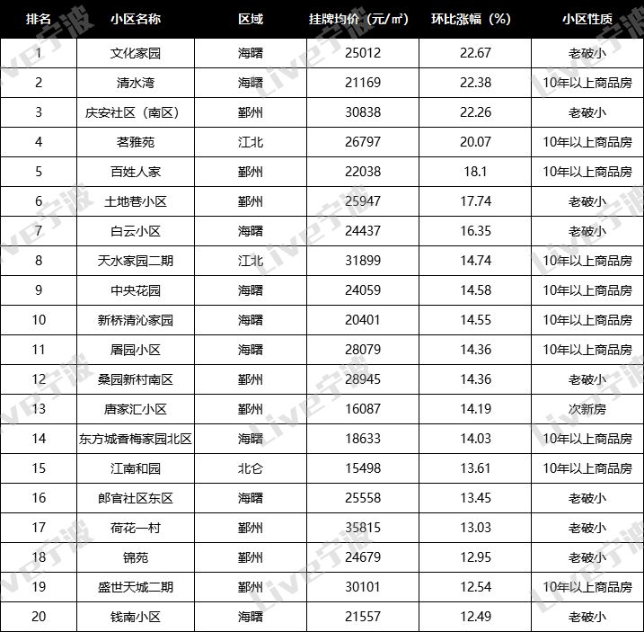 宁波二手房哪里性价比最高,宁波二手房成交前十