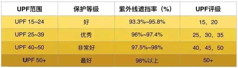 防晒霜遮阳伞哪个好用,比防晒霜更厉害的防晒方法