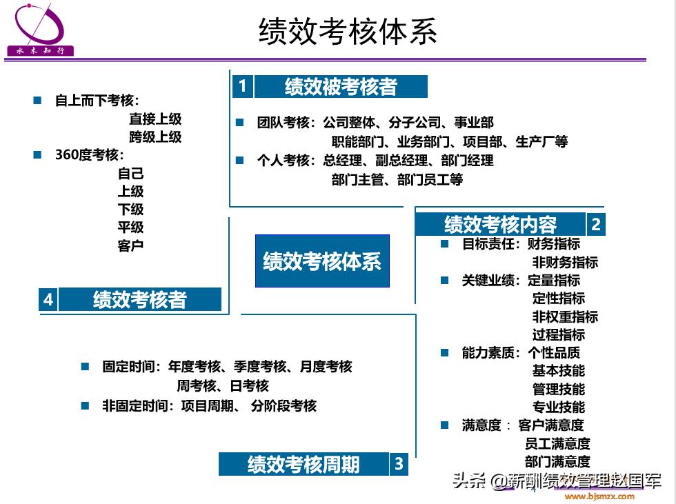 赵国军：人力资源管理体系建设四大核心模块