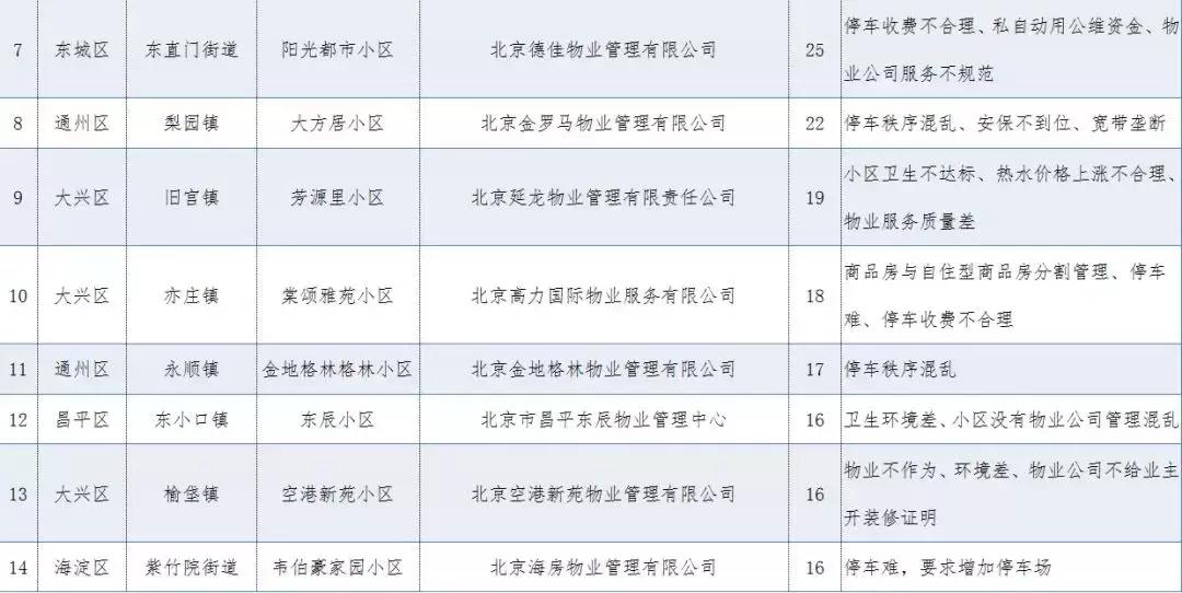 小区物业投诉平台有哪些,北京小区物业投诉排名