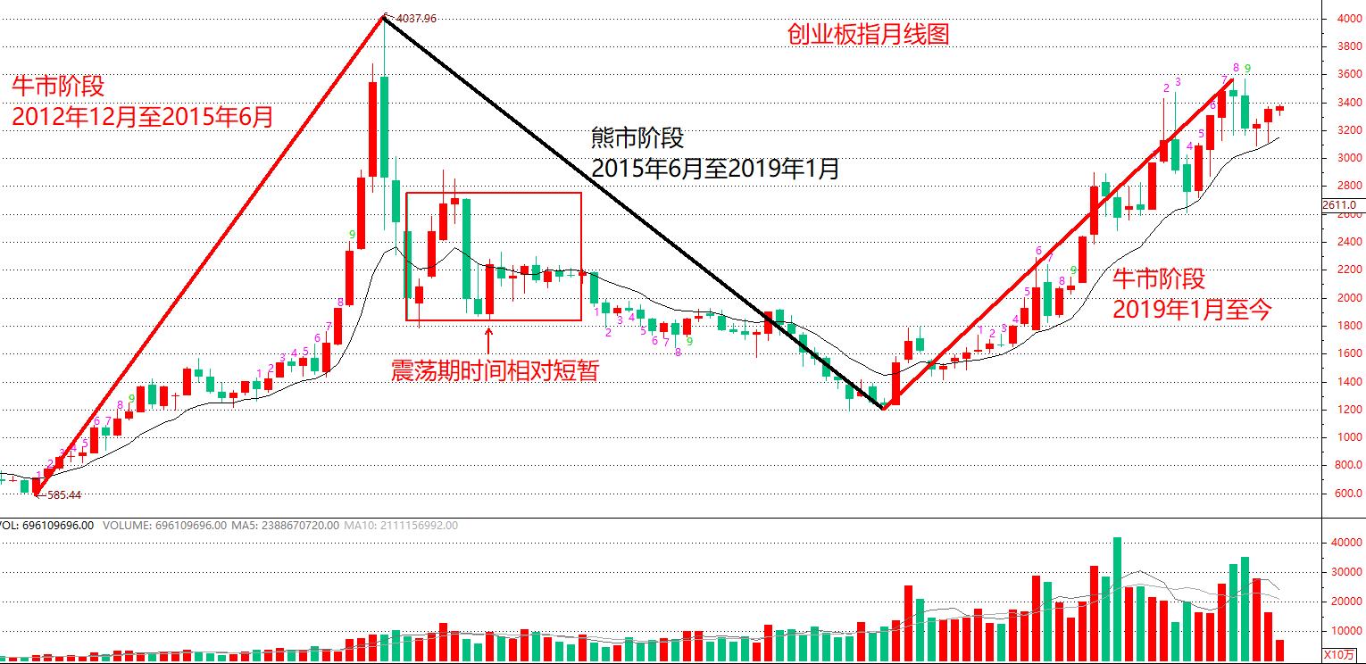 创业板洗盘的常见走势,创业板指数这次有多大反弹空间