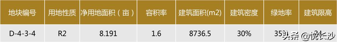 长沙天心区1号地块,长沙1094地块拿地条件