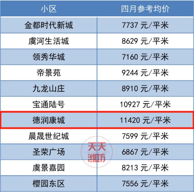 潍坊市二手房房价最新消息,70城市房价出炉潍坊最新房价消息