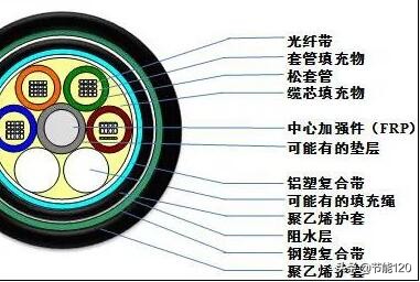 常见40种光缆型号图文详解