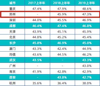 郑州地产发展史,郑州各地产现状分析