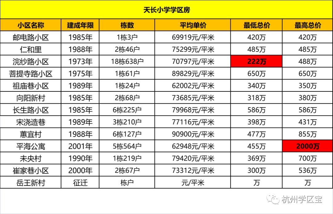 总价230万买西湖区,总价250万杭州买房哪个区潜力大