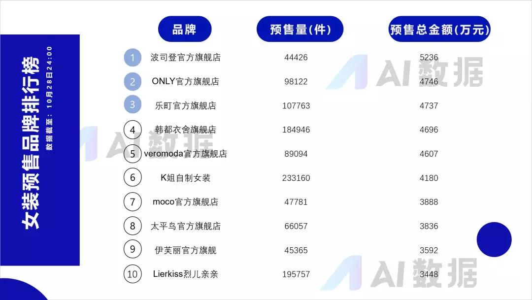 后发制人!C店进场双11预售,多家店铺3天销售额破千万