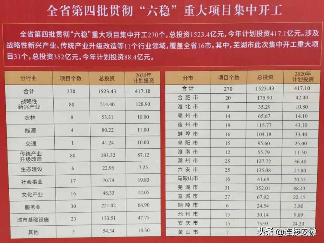 安徽高质量产业园项目信息,安徽产业集群基地名单