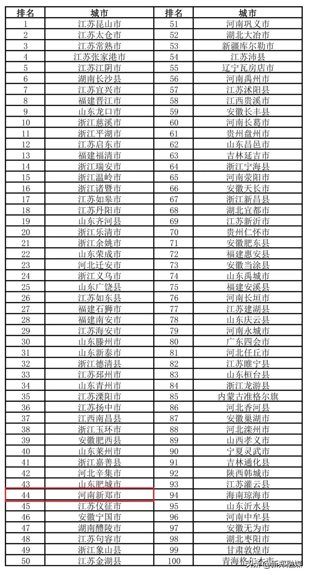 新郑经济百强县排名,河南百强县第一新郑