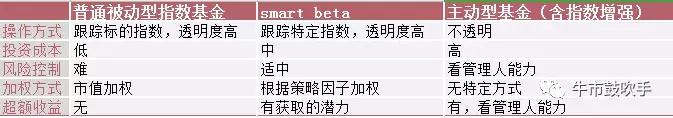 玩赚指数系列：初识聪明指数——SmartBeta