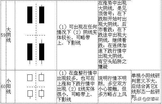 几个经典k线形态,非常经典的k线形态组合易记口诀