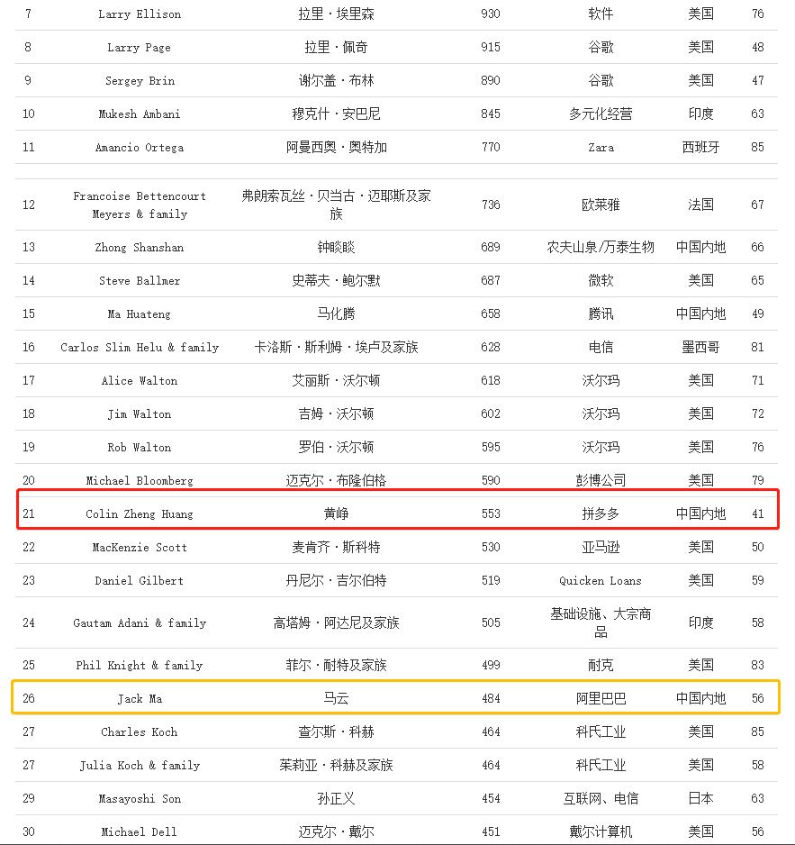 80后富豪黄峥发家史,最富80后黄峥