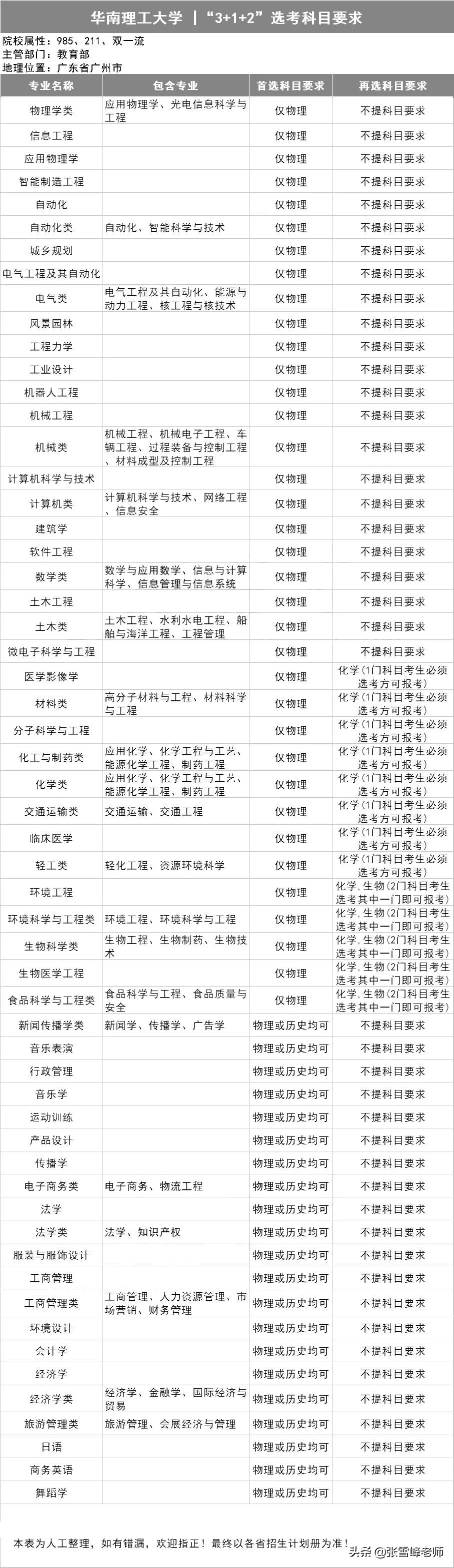 39所985高校招生计划,三十九所985高校新高考选科要求