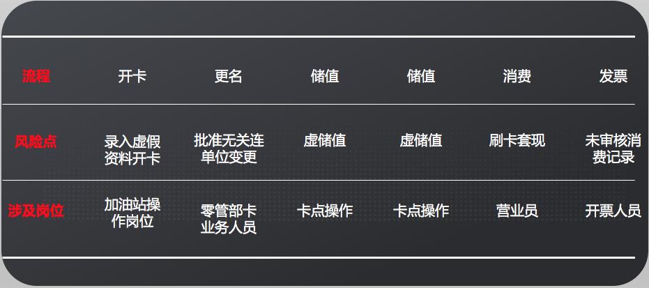 加油卡的四种违规行为、六大系统风险和八项防控措施
