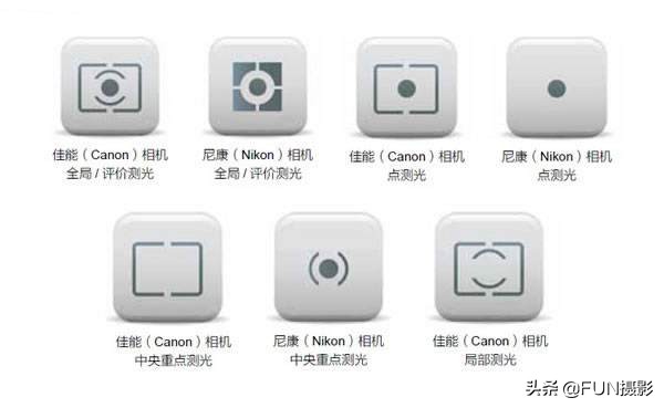 单反摄影参数设置教程,初级摄影教程4种测光模式