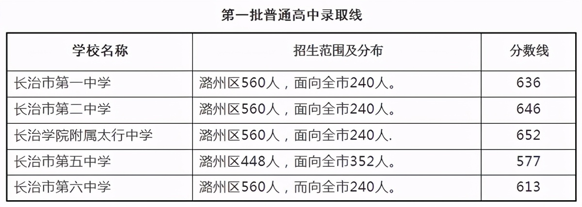 长治市2021年普通高中录取分数线,长治市实验中学中考录取分数线