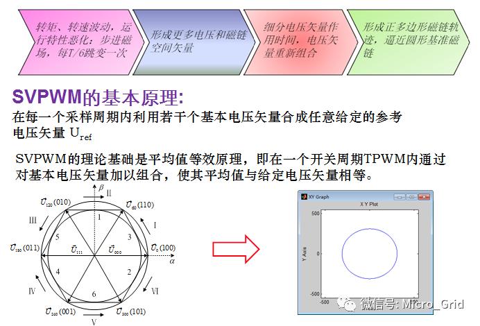 svpwm技术,svpwm为什么比spwm电压利用率高
