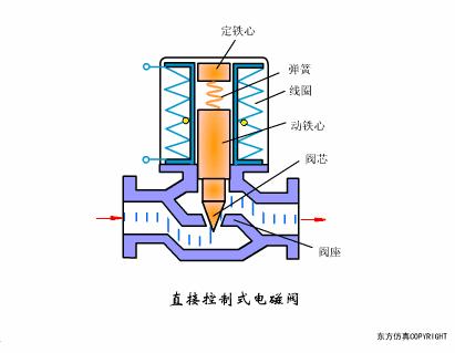 各种阀门工作原理图解,阀门工作原理动图大全
