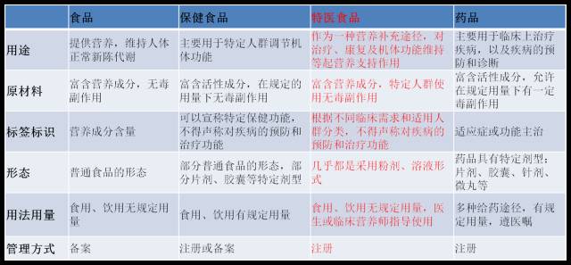 特医食品产品示意图,特医食品最新政策
