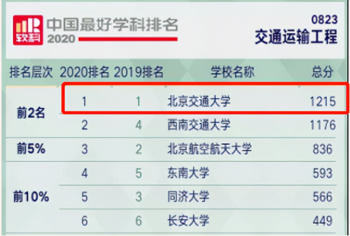 权威！为什么要选择交大？这10大榜单给你答案！