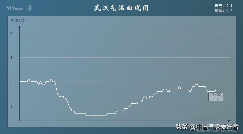 为什么武汉比哈尔滨还冷,武汉比哈尔滨冷多久