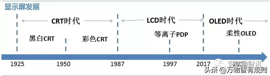 显示屏入门知识,显示屏发展史