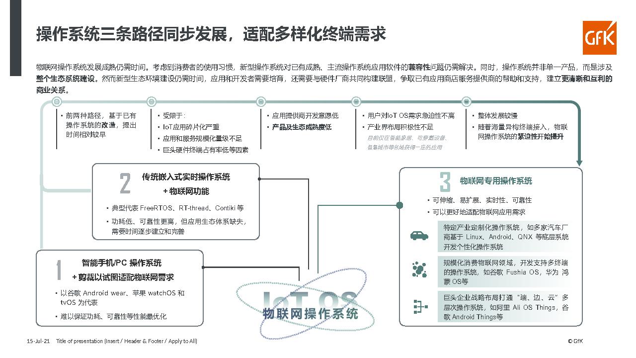 2021智能家电发展现状解析及趋势研判-GFK