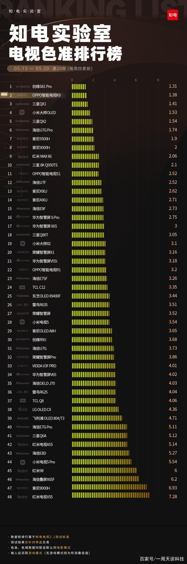 OPPO智能电视K9好用吗？这是来自首批用户的真实评价