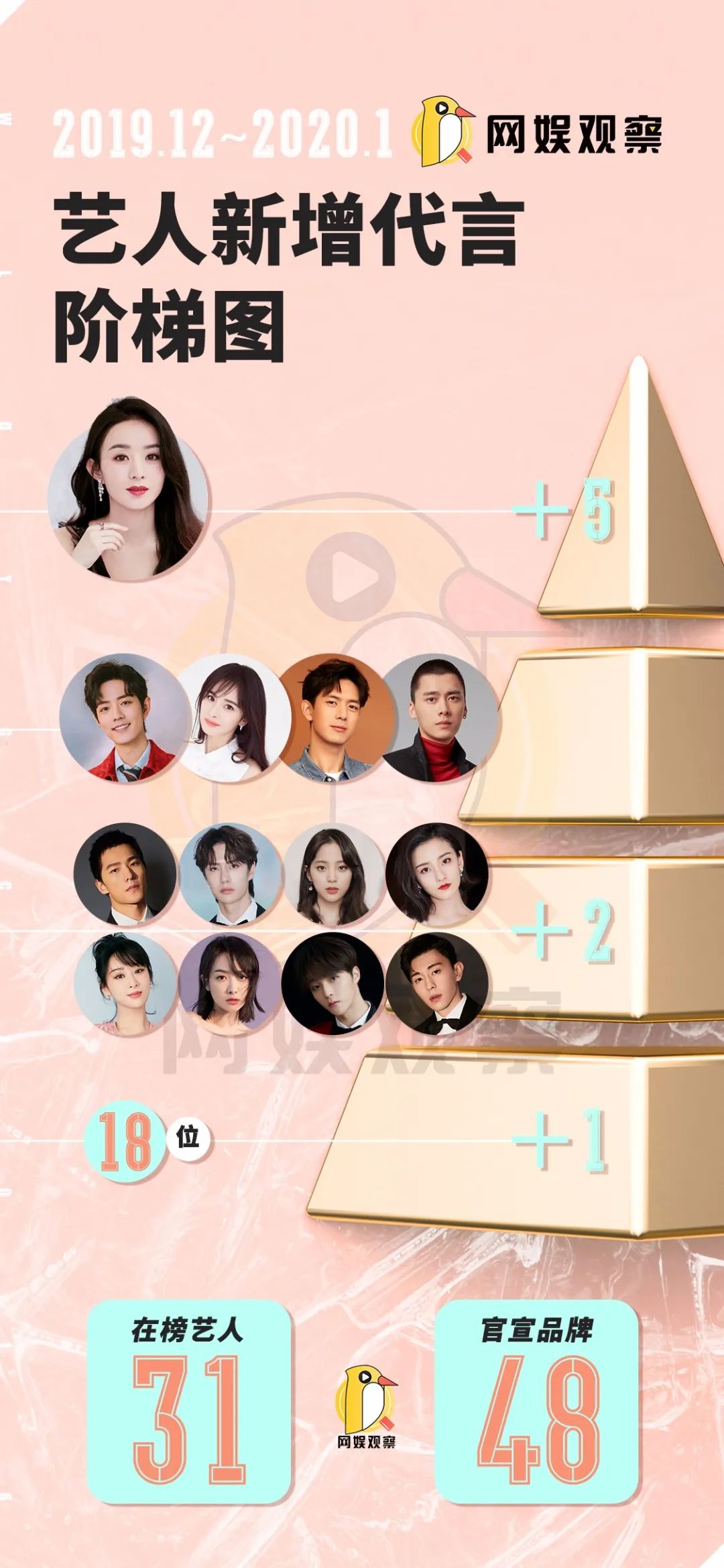 艺人代言成绩单：赵丽颖首屈一指，Z世代成品牌主心头好