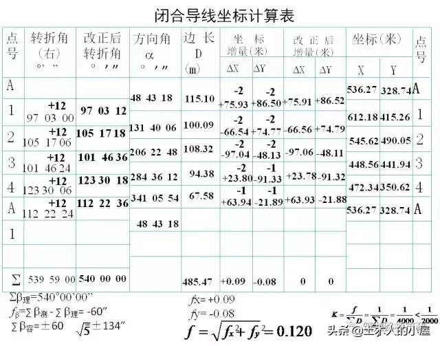 水准测量导线平差步骤,水准测量闭合导线的正确步骤