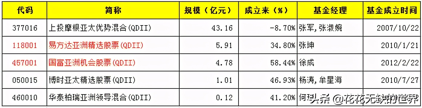qdii基金禁止投资的范围,qdii基金值得投资吗