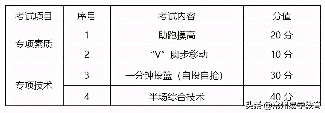 2020年体育特长生招生学校简章,常州体育特长生考试
