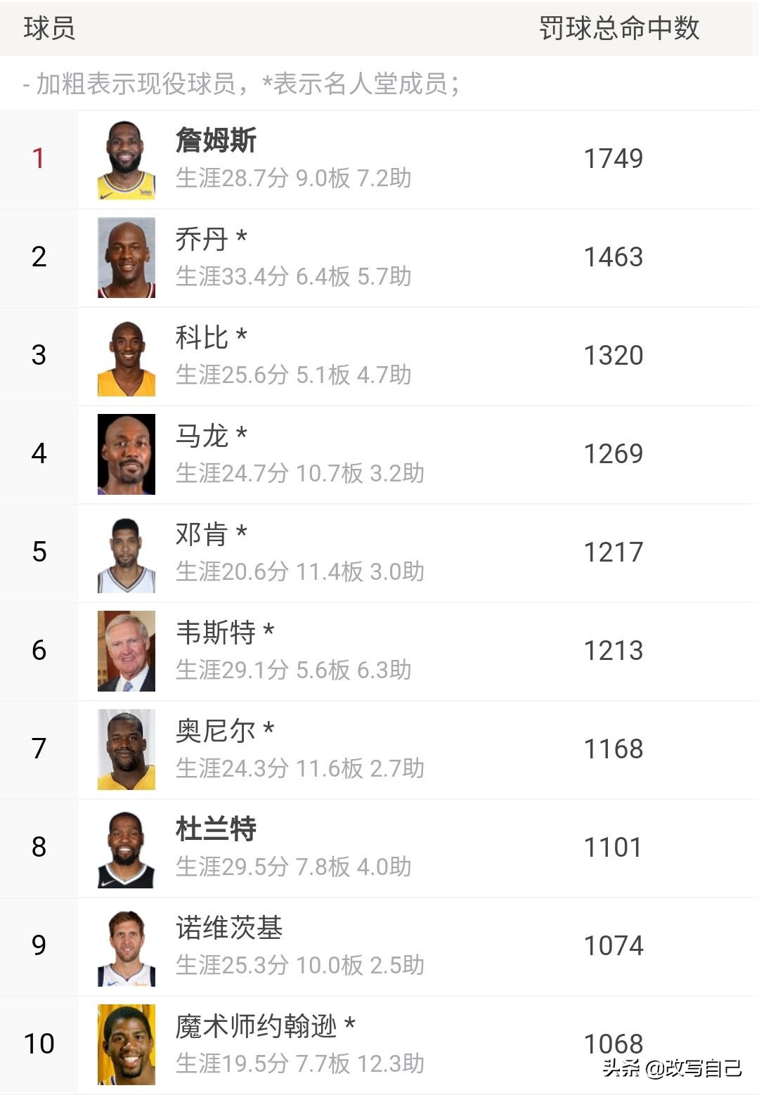 詹姆斯有哪些数据进入了历史前十,詹姆斯有几个数据在历史前十