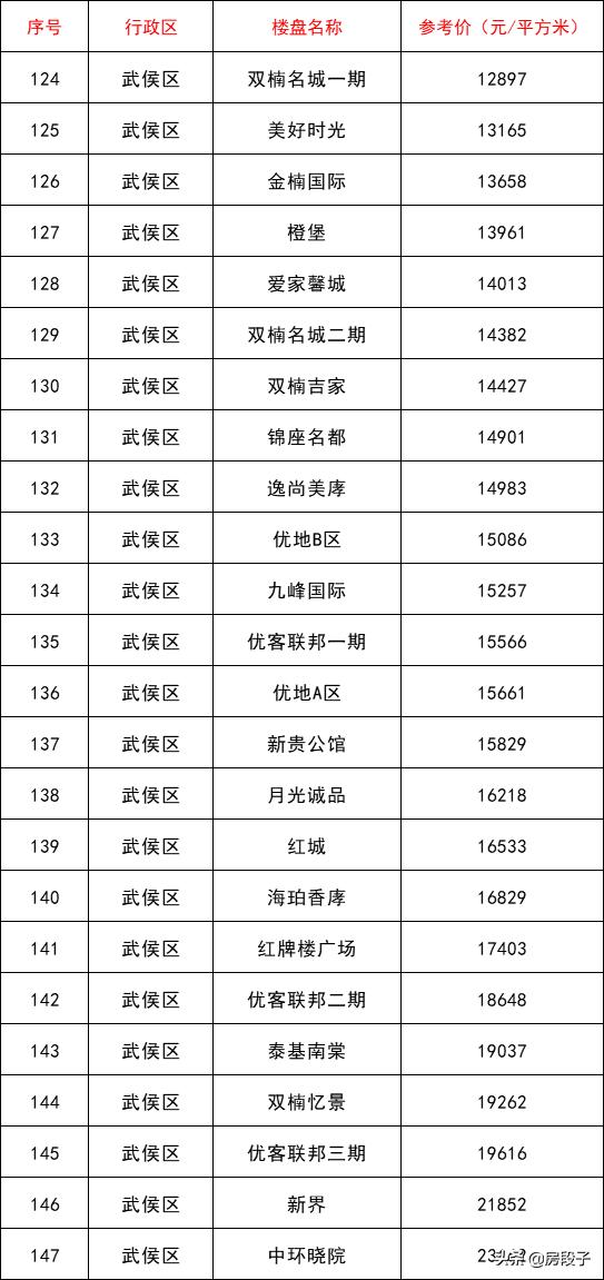 成都第二批指导价,成都二批指导价